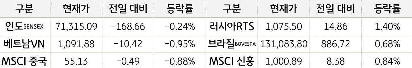 신흥국 증시