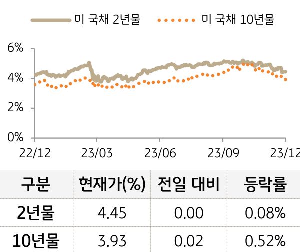 미 국채 금리