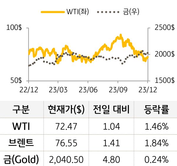원자재(국제유가/금)
