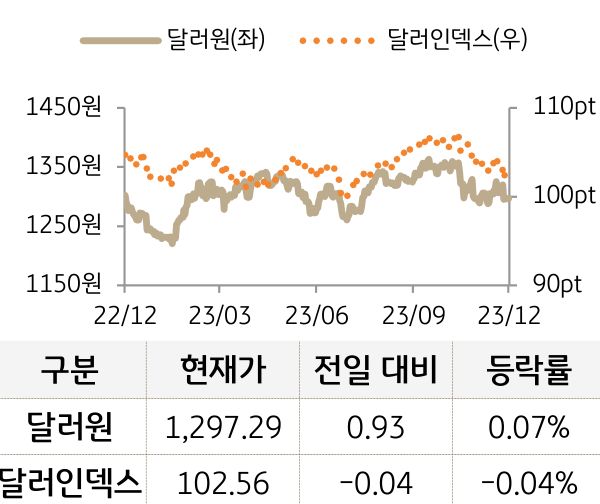 외환(달러원/달러인덱스)