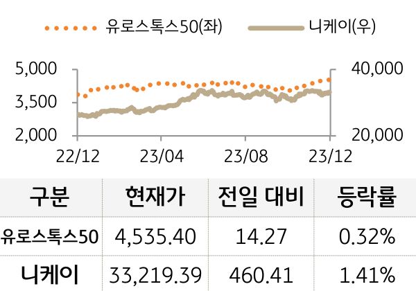 선진 증시(유럽/일본)