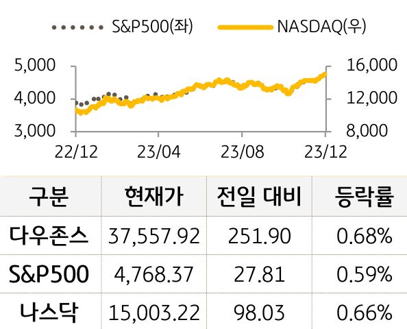 미국 증시