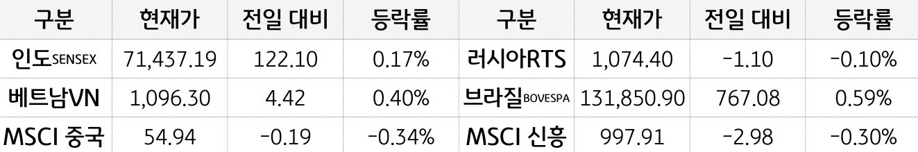 신흥국 증시