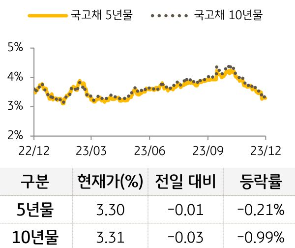 국고채 금리