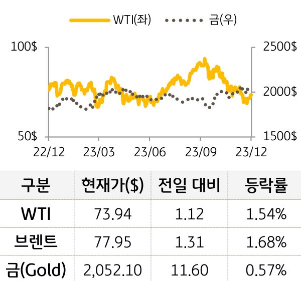 원자재(국제유가/금)