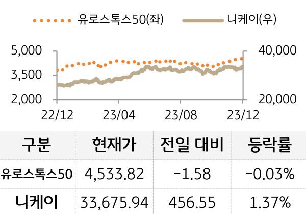 선진 증시(유럽/일본)
