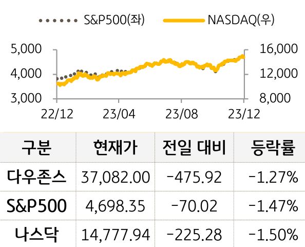 미국 증시