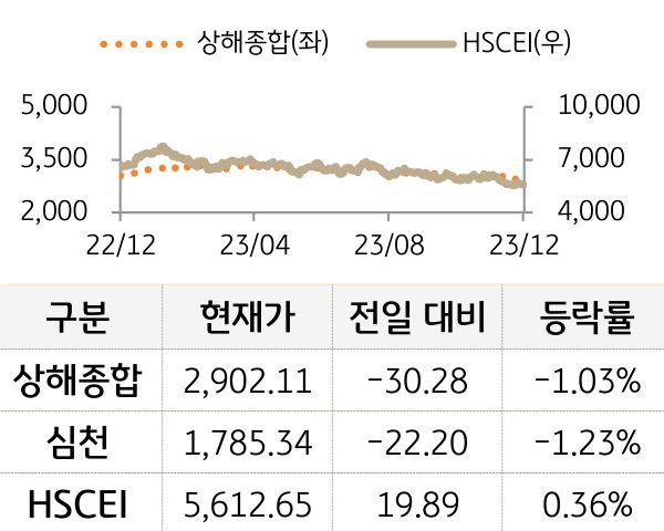 중국 증시(본토/홍콩)