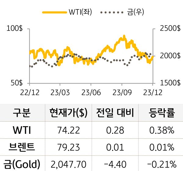 원자재(국제유가/금)