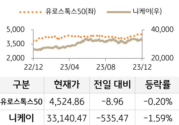 선진 증시(유럽/일본)