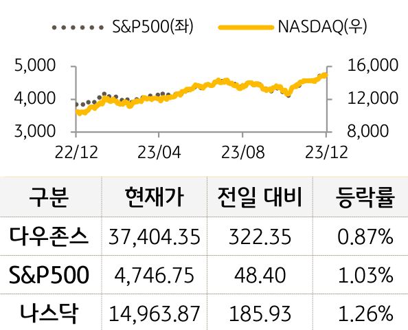 미국 증시