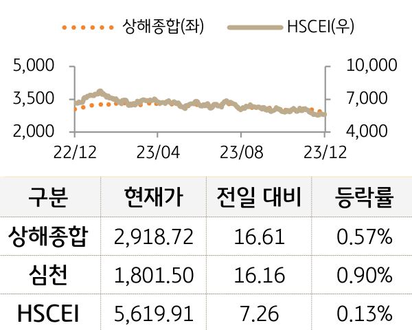 중국 증시(본토/홍콩)