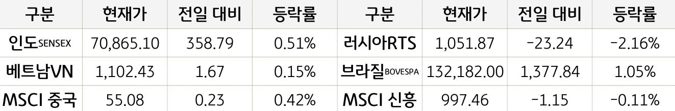 신흥국 증시