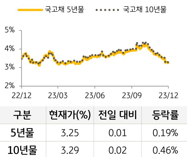 국고채 금리