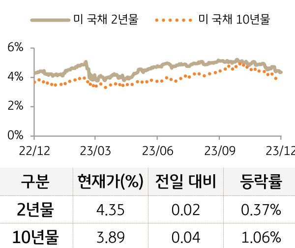 미 국채 금리