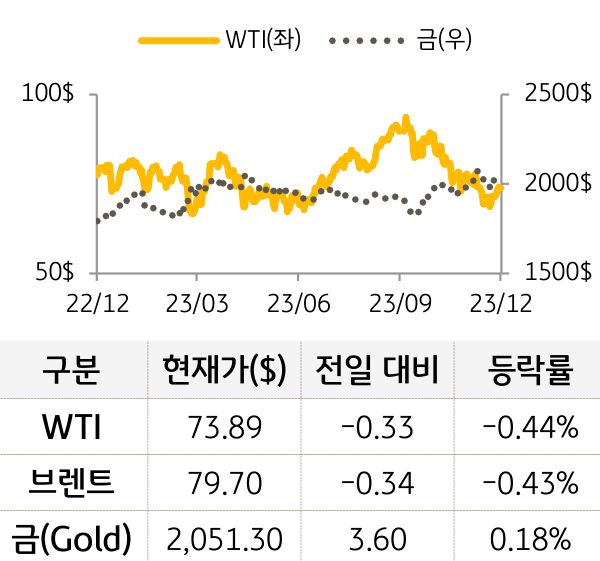 원자재(국제유가/금)