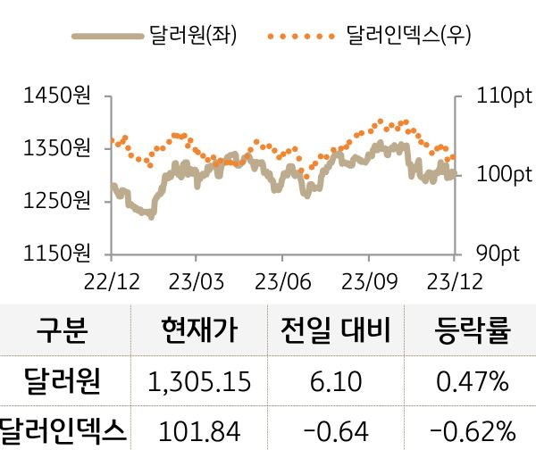 외환(달러원/달러인덱스)