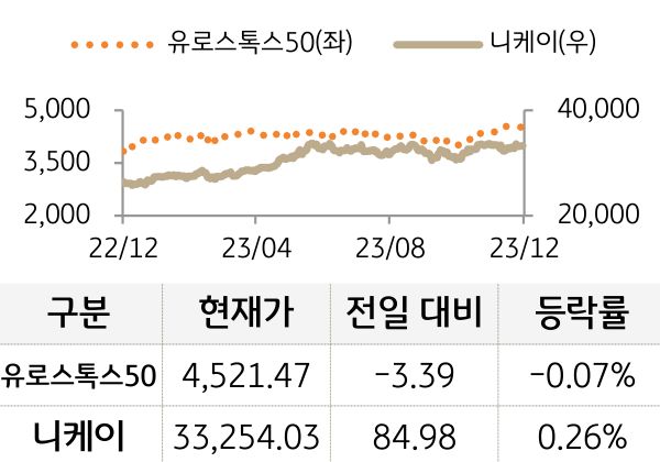 선진 증시(유럽/일본)