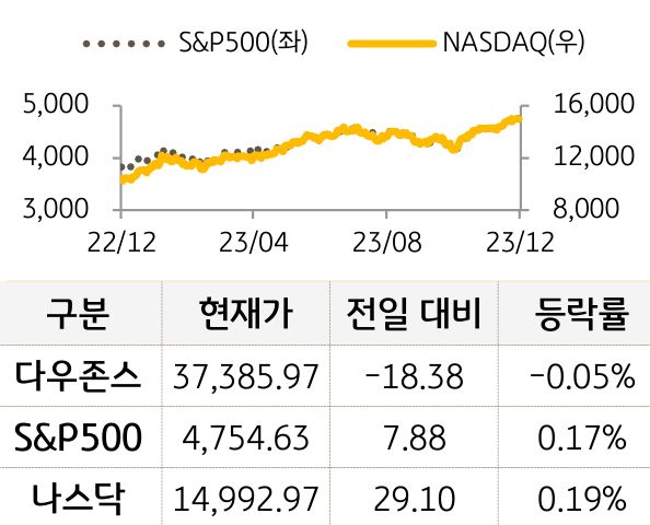 미국 증시