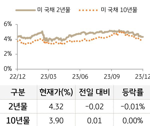 미 국채 금리