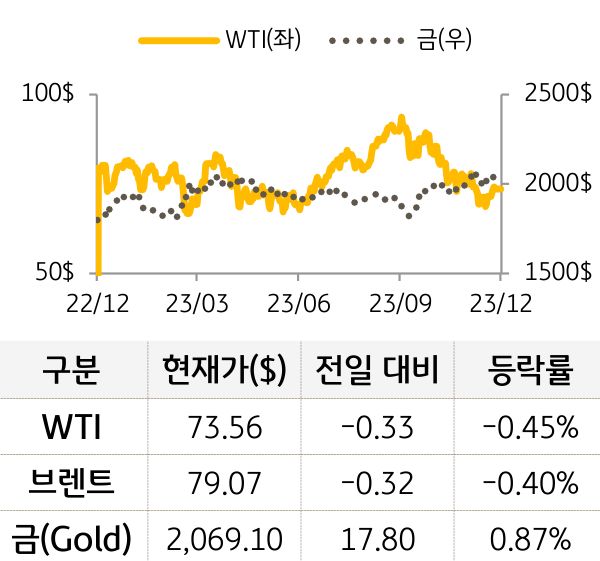 원자재(국제유가/금)