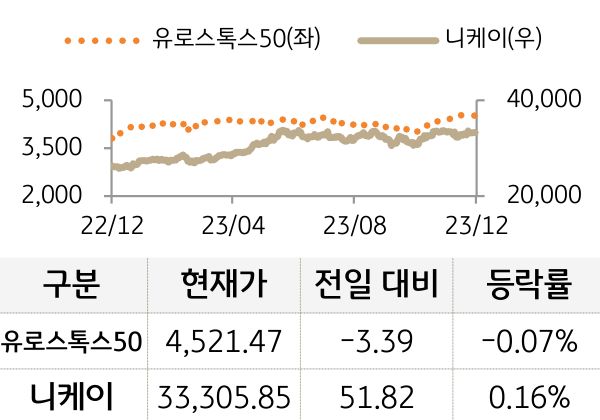선진 증시(유럽/일본)