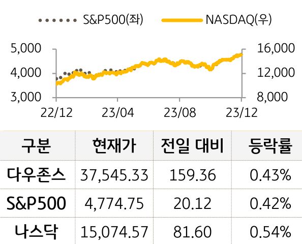 미국 증시