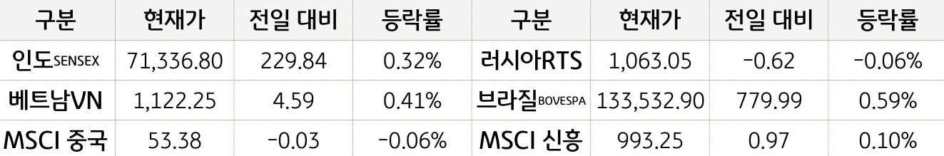 신흥국 증시