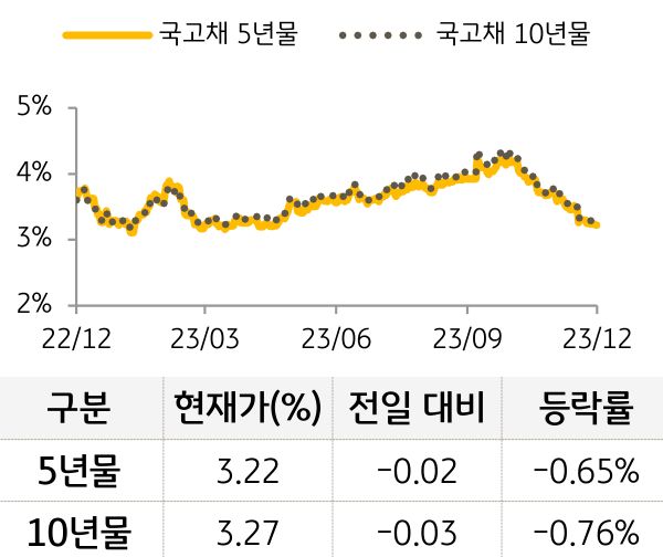 국고채 금리