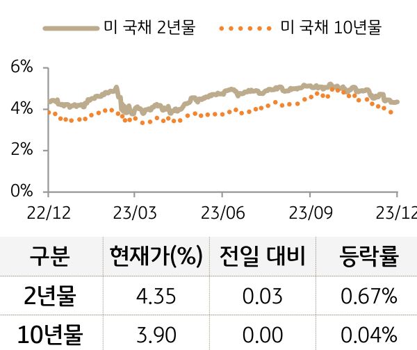미 국채 금리
