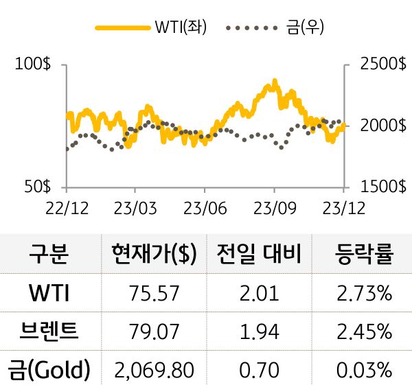 원자재(국제유가/금)