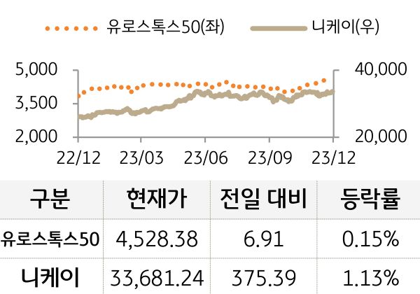 선진 증시(유럽/일본)
