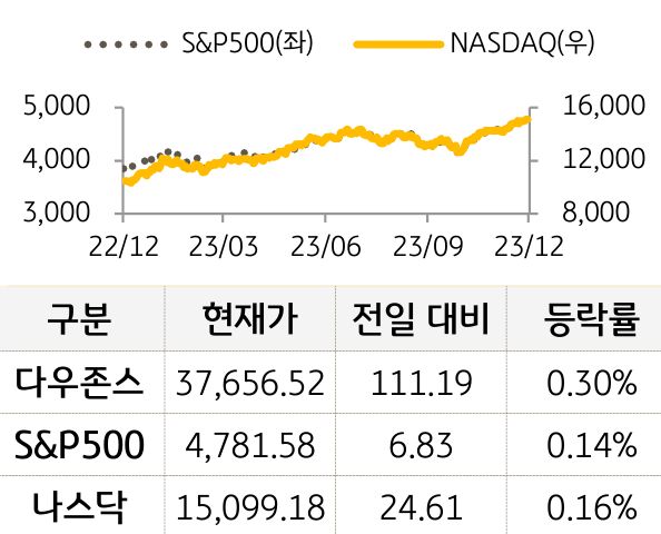 미국 증시