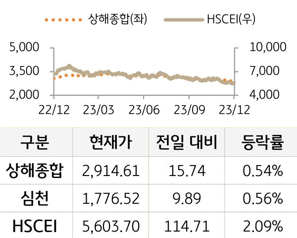 중국 증시(본토/홍콩)