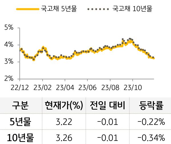 국고채 금리