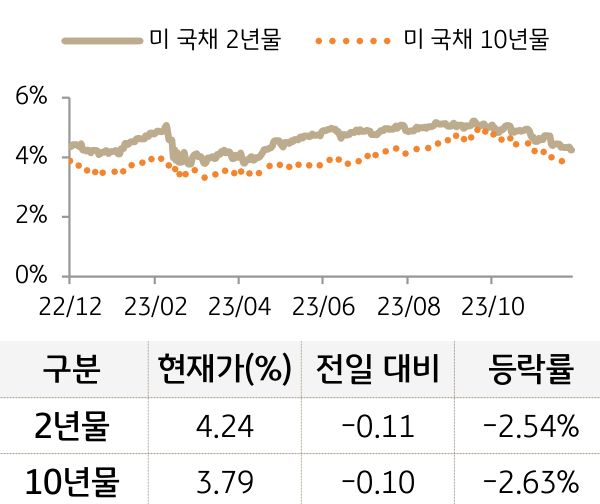 미 국채 금리