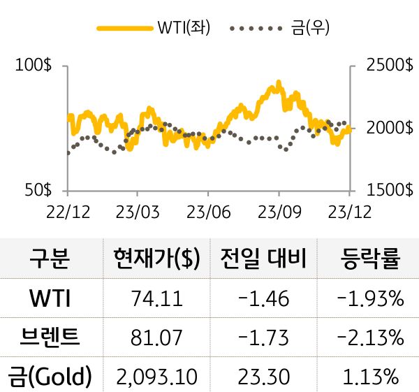 원자재(국제유가/금)