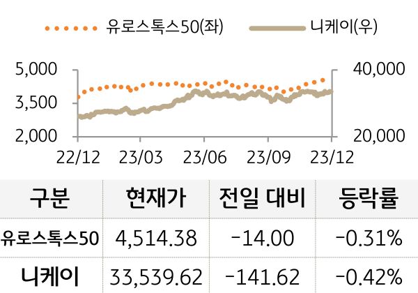 선진 증시(유럽/일본)