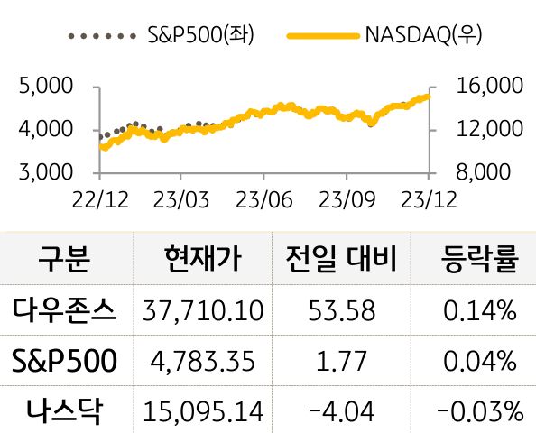 미국 증시