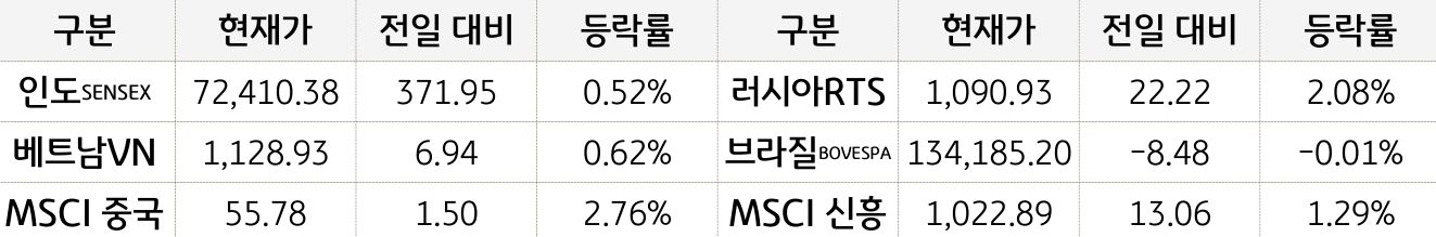 신흥국 증시