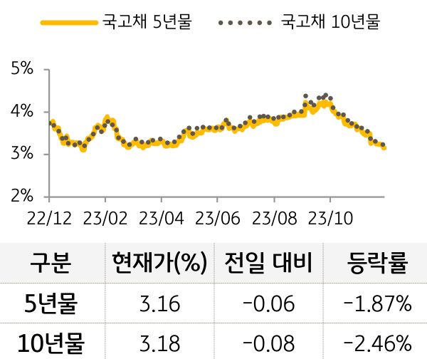 국고채 금리