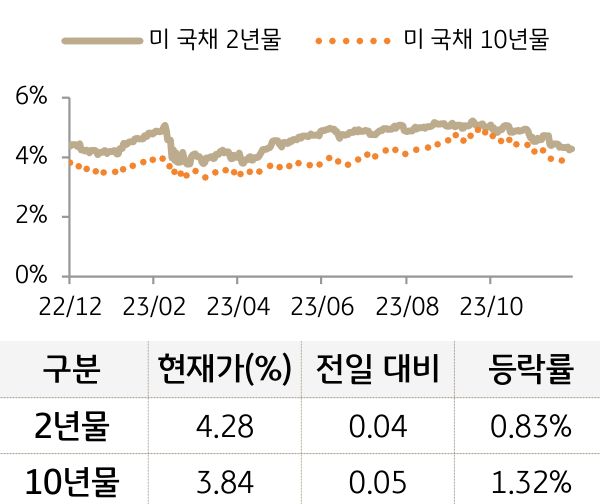 미 국채 금리