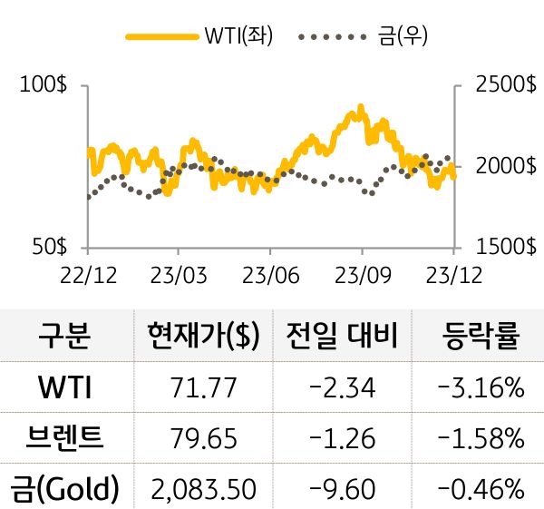 원자재(국제유가/금)