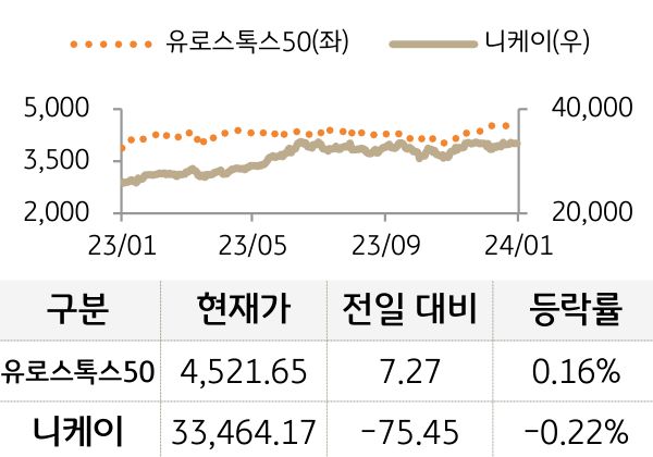 선진 증시(유럽/일본)