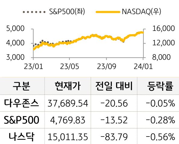 미국 증시
