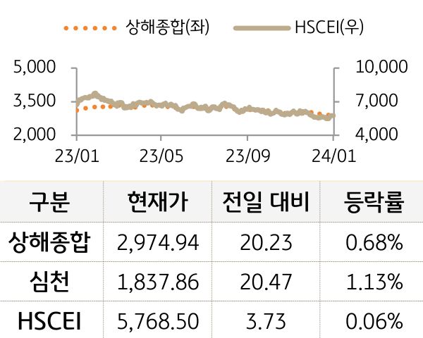 중국 증시(본토/홍콩)