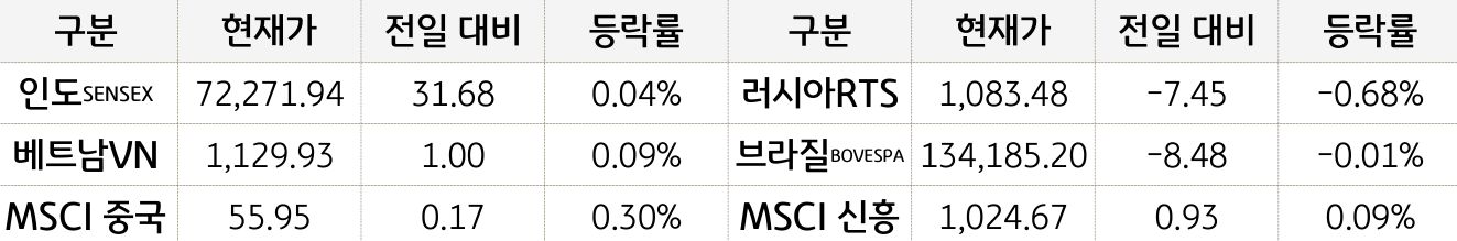 신흥국 증시