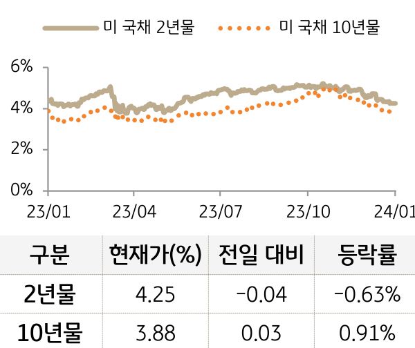 미 국채 금리
