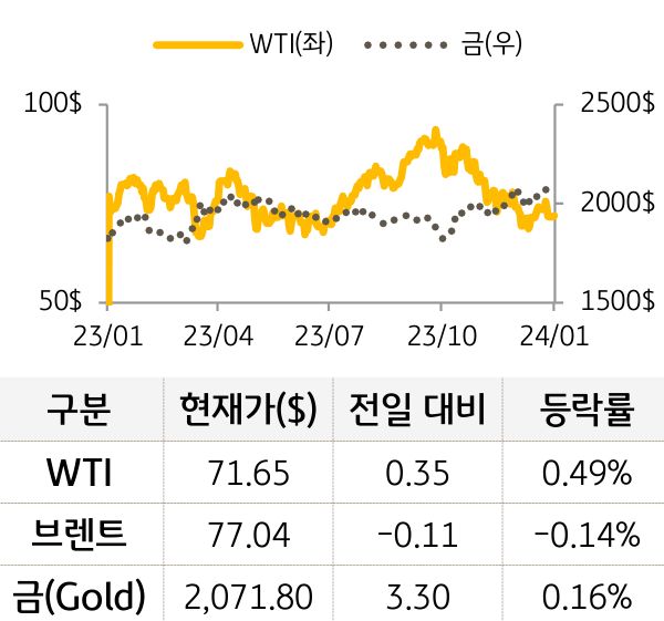 원자재(국제유가/금)