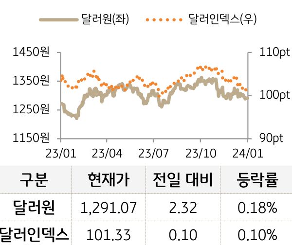 외환(달러원/달러인덱스)